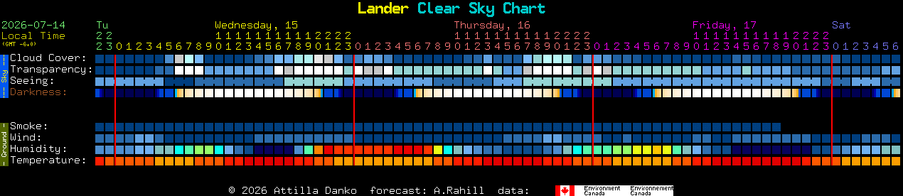 Current forecast for Lander Clear Sky Chart