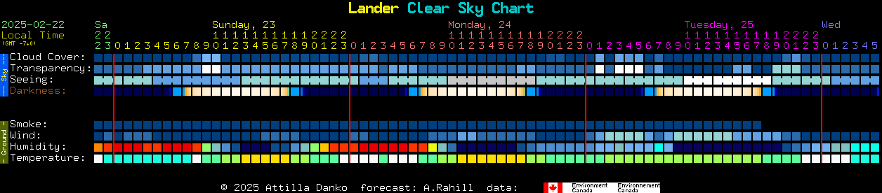 Current forecast for Lander Clear Sky Chart