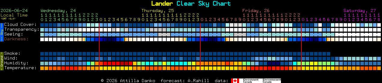 Current forecast for Lander Clear Sky Chart