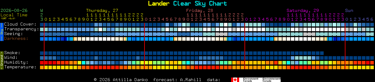 Current forecast for Lander Clear Sky Chart