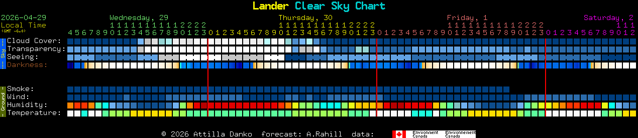 Current forecast for Lander Clear Sky Chart