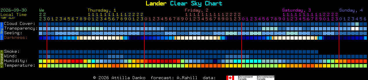 Current forecast for Lander Clear Sky Chart