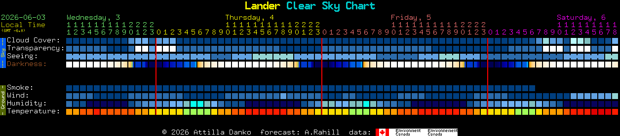 Current forecast for Lander Clear Sky Chart