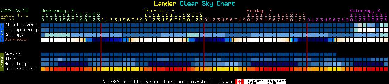 Current forecast for Lander Clear Sky Chart