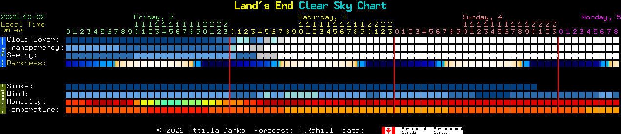 Current forecast for Land's End Clear Sky Chart