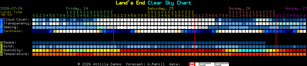 Current forecast for Land's End Clear Sky Chart