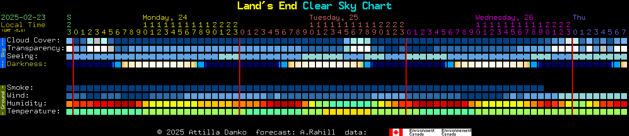 Current forecast for Land's End Clear Sky Chart