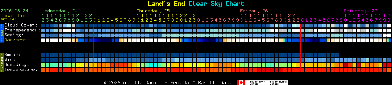 Current forecast for Land's End Clear Sky Chart
