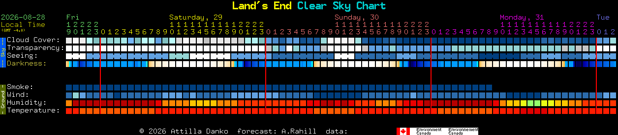 Current forecast for Land's End Clear Sky Chart