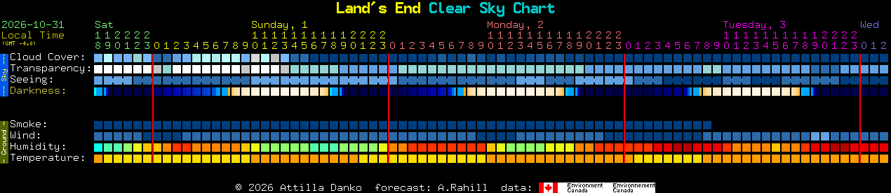 Current forecast for Land's End Clear Sky Chart