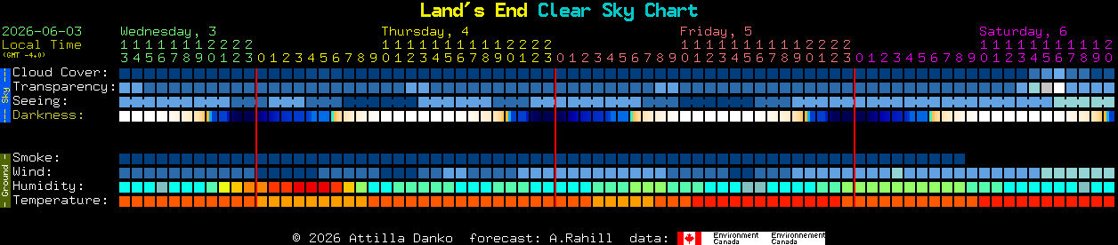 Current forecast for Land's End Clear Sky Chart