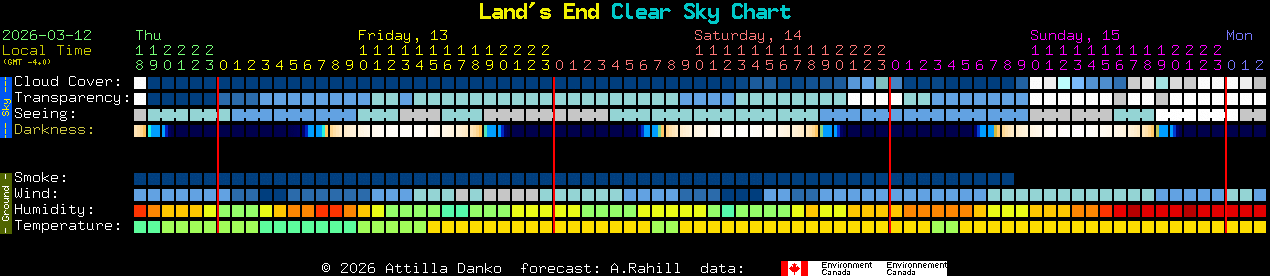 Current forecast for Land's End Clear Sky Chart