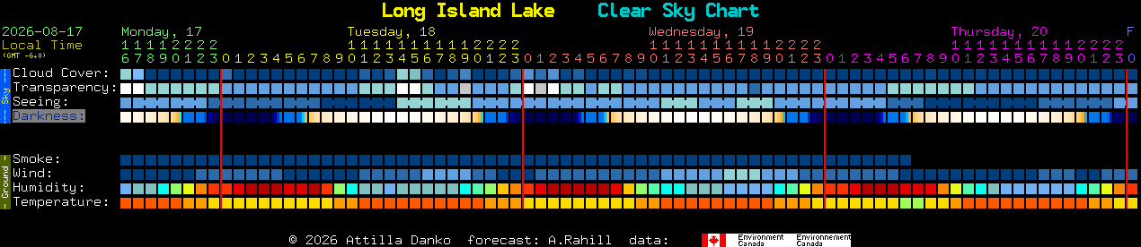 Current forecast for Long Island Lake Clear Sky Chart
