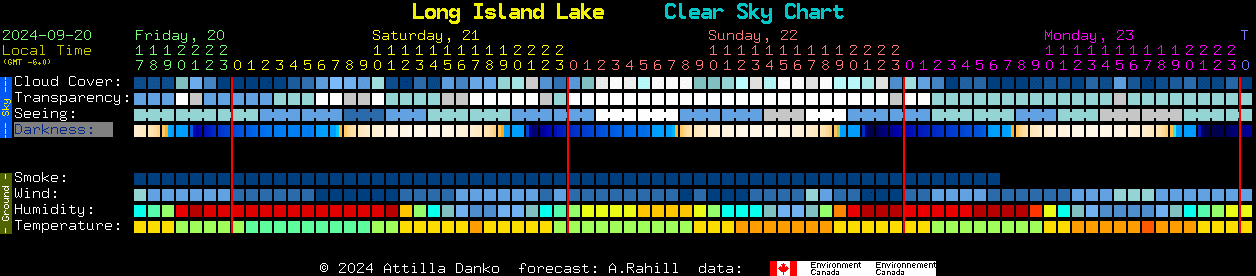 Current forecast for Long Island Lake Clear Sky Chart