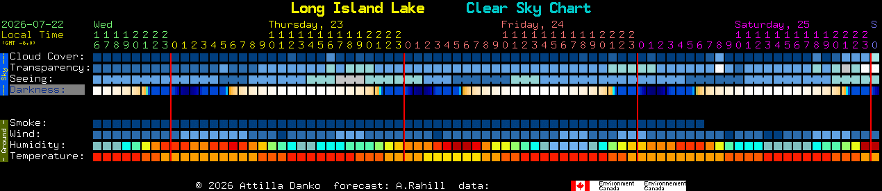 Current forecast for Long Island Lake Clear Sky Chart