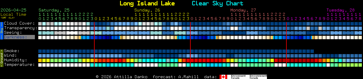 Current forecast for Long Island Lake Clear Sky Chart