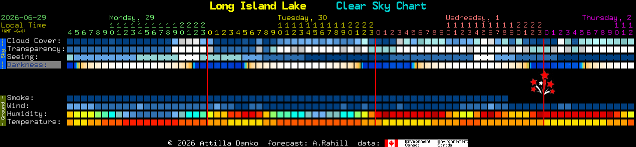 Current forecast for Long Island Lake Clear Sky Chart