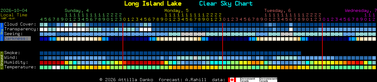 Current forecast for Long Island Lake Clear Sky Chart