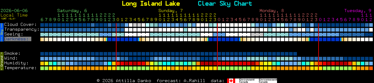 Current forecast for Long Island Lake Clear Sky Chart