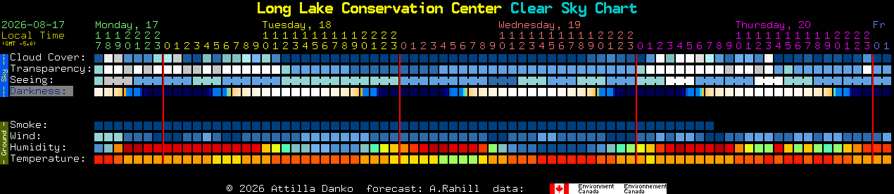 Current forecast for Long Lake Conservation Center Clear Sky Chart