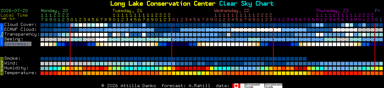 Current forecast for Long Lake Conservation Center Clear Sky Chart