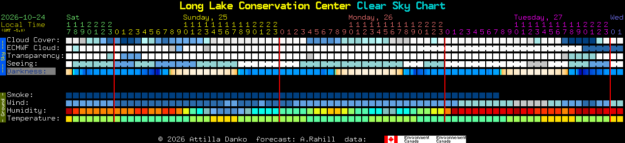 Current forecast for Long Lake Conservation Center Clear Sky Chart