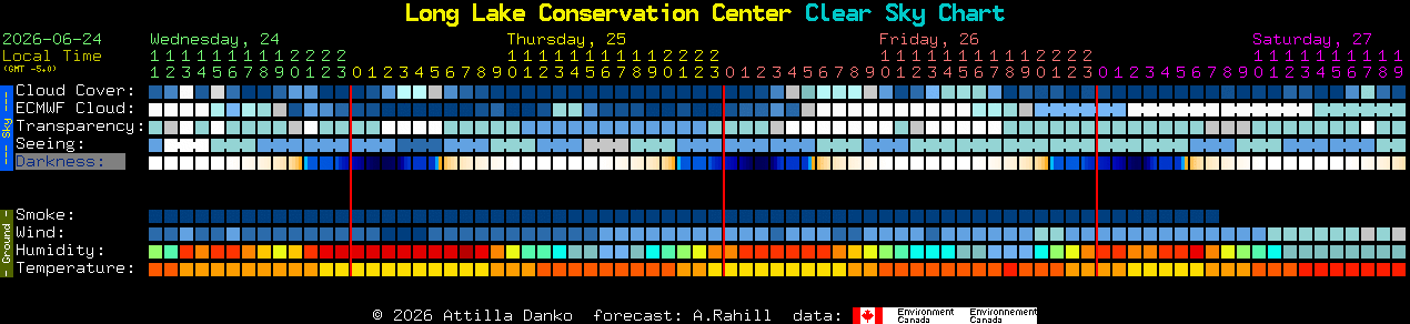 Current forecast for Long Lake Conservation Center Clear Sky Chart