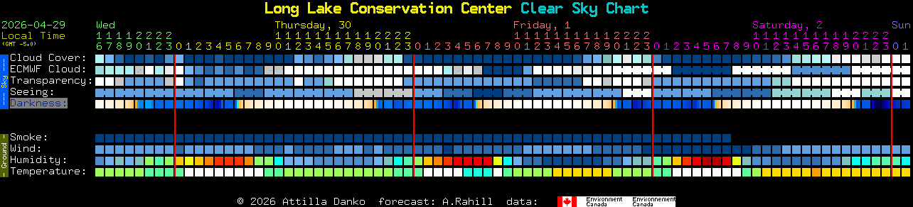 Current forecast for Long Lake Conservation Center Clear Sky Chart