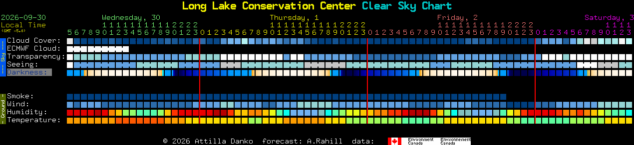 Current forecast for Long Lake Conservation Center Clear Sky Chart