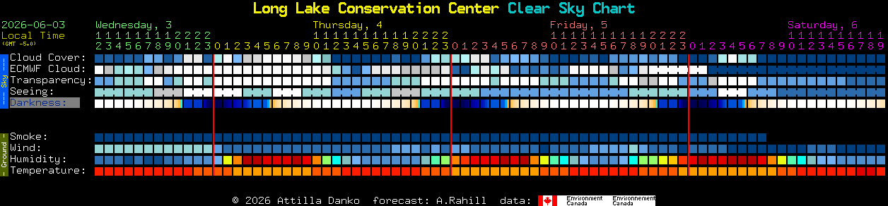 Current forecast for Long Lake Conservation Center Clear Sky Chart