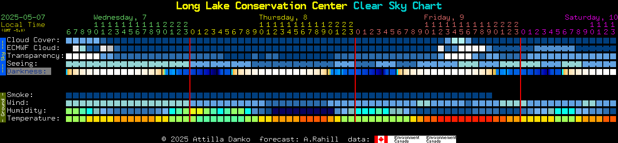 Current forecast for Long Lake Conservation Center Clear Sky Chart