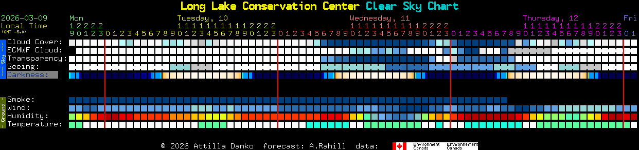 Current forecast for Long Lake Conservation Center Clear Sky Chart