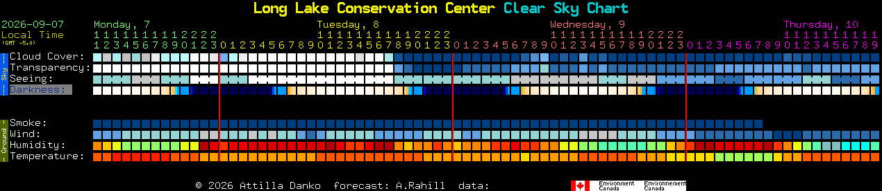 Current forecast for Long Lake Conservation Center Clear Sky Chart