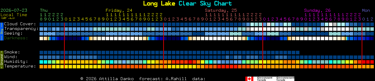 Current forecast for Long Lake Clear Sky Chart