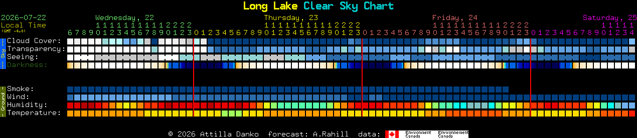 Current forecast for Long Lake Clear Sky Chart