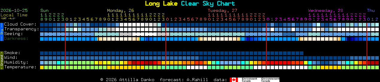 Current forecast for Long Lake Clear Sky Chart