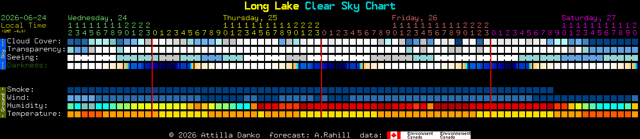 Current forecast for Long Lake Clear Sky Chart