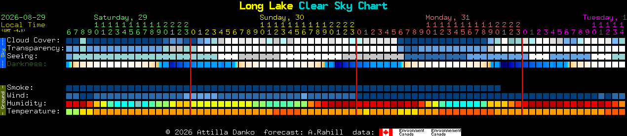Current forecast for Long Lake Clear Sky Chart
