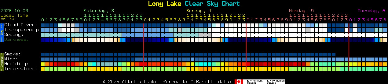 Current forecast for Long Lake Clear Sky Chart
