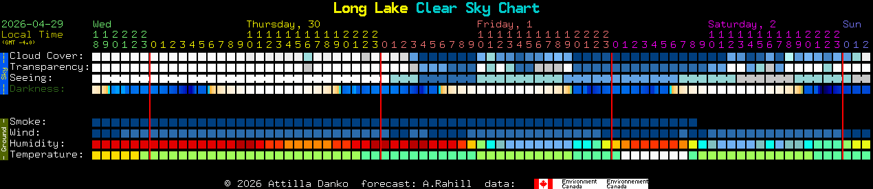 Current forecast for Long Lake Clear Sky Chart
