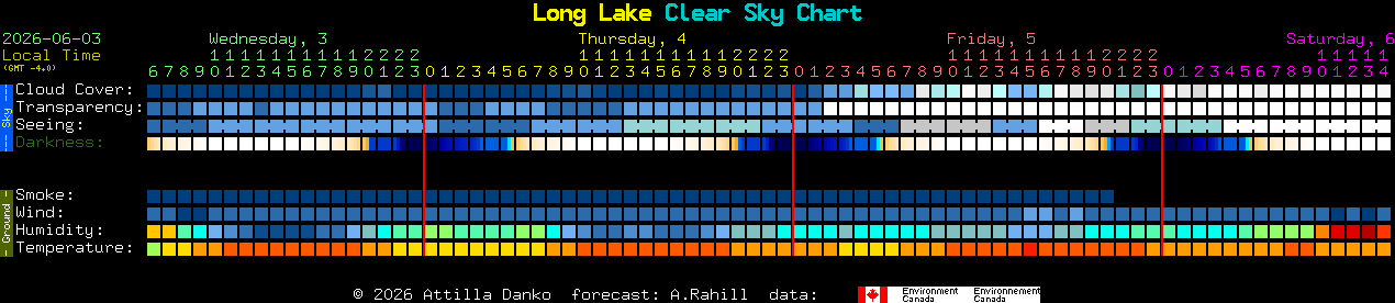 Current forecast for Long Lake Clear Sky Chart