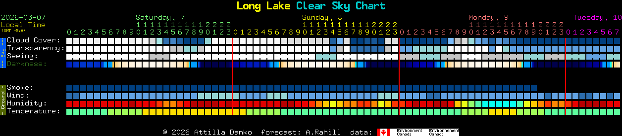 Current forecast for Long Lake Clear Sky Chart