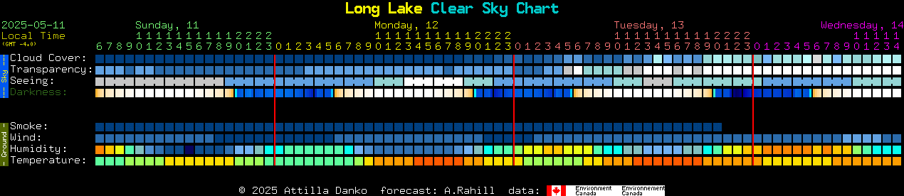 Current forecast for Long Lake Clear Sky Chart