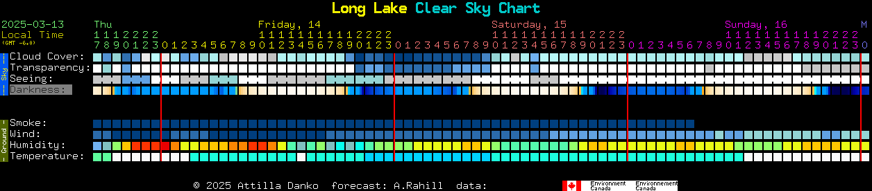 Current forecast for Long Lake Clear Sky Chart