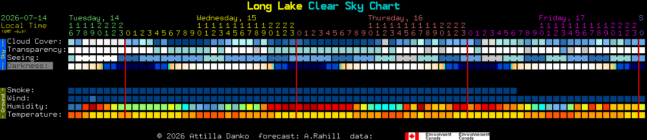 Current forecast for Long Lake Clear Sky Chart