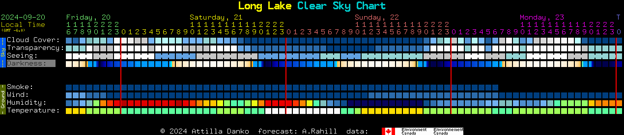 Current forecast for Long Lake Clear Sky Chart