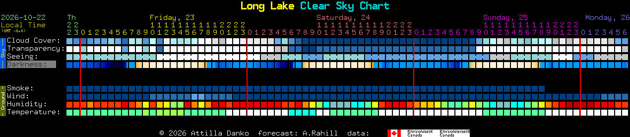 Current forecast for Long Lake Clear Sky Chart