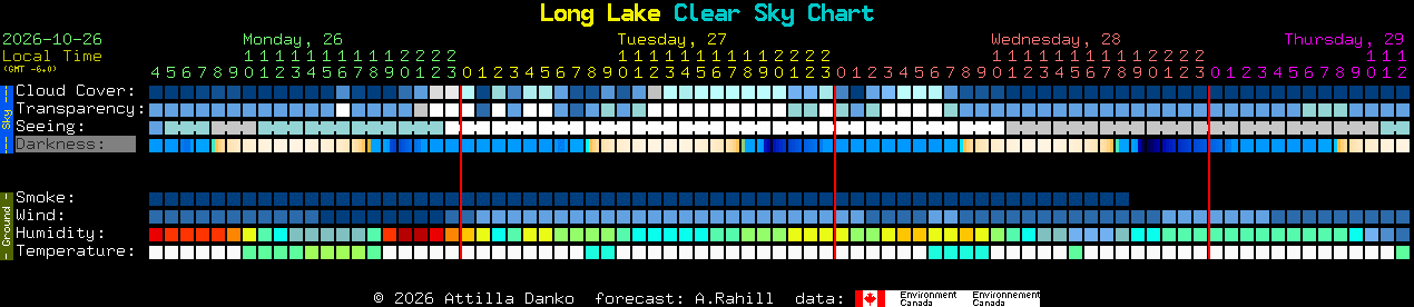 Current forecast for Long Lake Clear Sky Chart