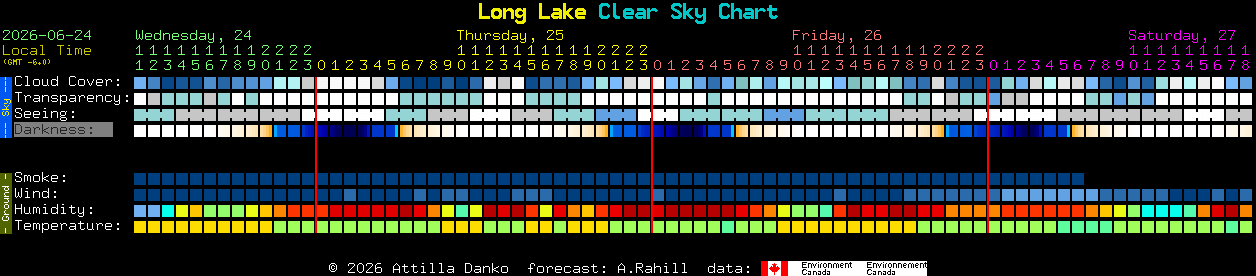 Current forecast for Long Lake Clear Sky Chart
