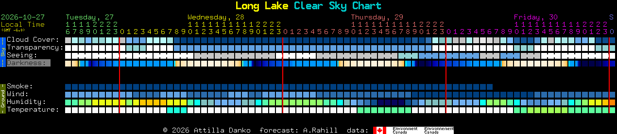 Current forecast for Long Lake Clear Sky Chart